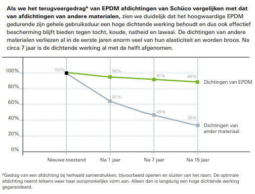 Schuco Living EPDM
